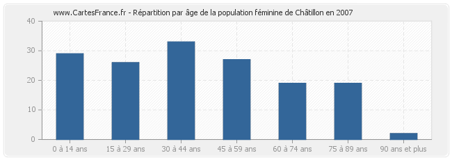 Répartition par âge de la population féminine de Châtillon en 2007