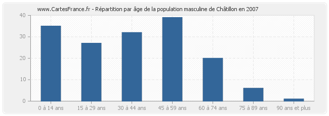 Répartition par âge de la population masculine de Châtillon en 2007