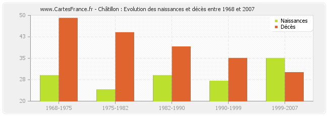 Châtillon : Evolution des naissances et décès entre 1968 et 2007