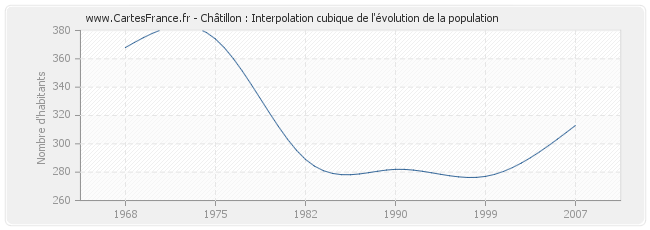 Châtillon : Interpolation cubique de l'évolution de la population