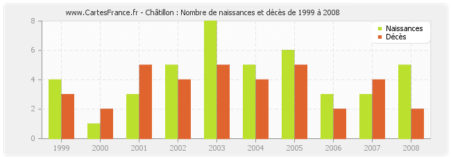 Châtillon : Nombre de naissances et décès de 1999 à 2008
