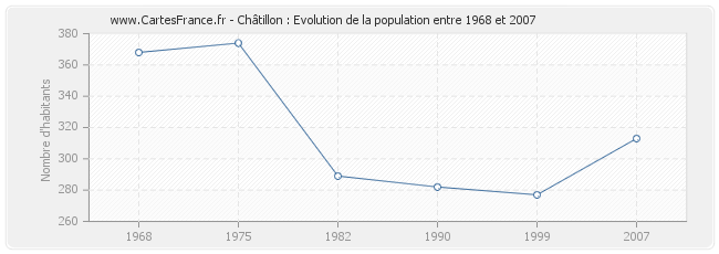 Population Châtillon