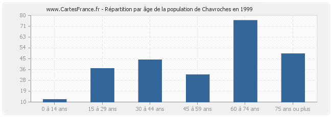 Répartition par âge de la population de Chavroches en 1999