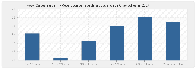 Répartition par âge de la population de Chavroches en 2007
