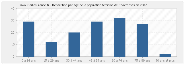 Répartition par âge de la population féminine de Chavroches en 2007