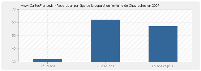 Répartition par âge de la population féminine de Chavroches en 2007