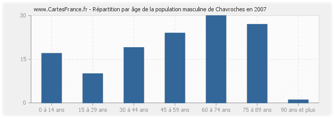 Répartition par âge de la population masculine de Chavroches en 2007