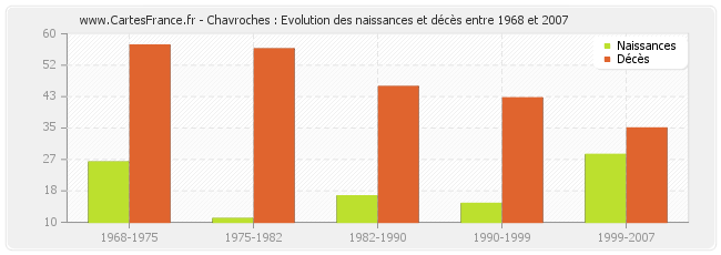 Chavroches : Evolution des naissances et décès entre 1968 et 2007