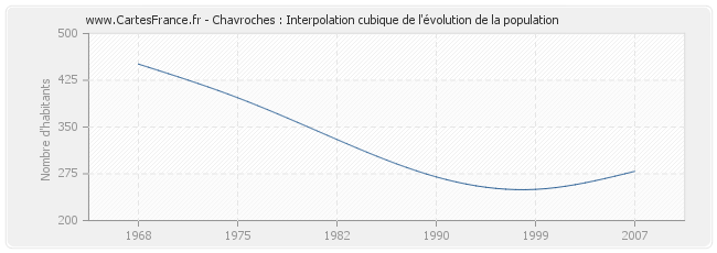 Chavroches : Interpolation cubique de l'évolution de la population