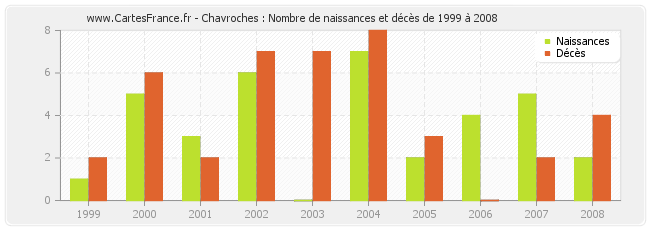 Chavroches : Nombre de naissances et décès de 1999 à 2008