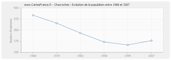 Population Chavroches