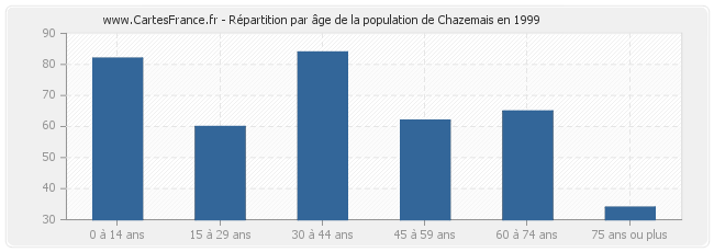 Répartition par âge de la population de Chazemais en 1999