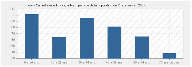 Répartition par âge de la population de Chazemais en 2007