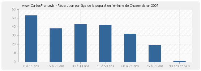 Répartition par âge de la population féminine de Chazemais en 2007