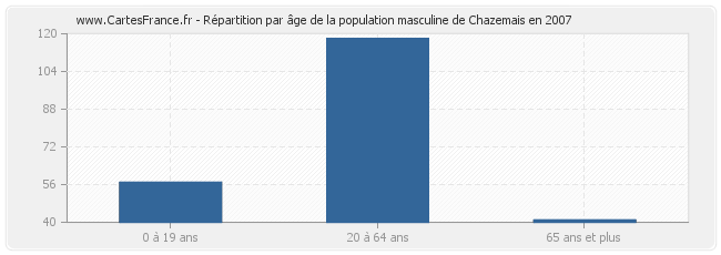 Répartition par âge de la population masculine de Chazemais en 2007