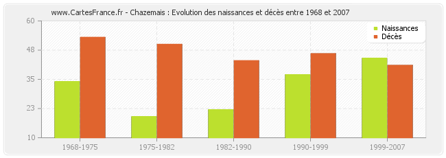 Chazemais : Evolution des naissances et décès entre 1968 et 2007