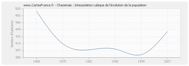 Chazemais : Interpolation cubique de l'évolution de la population