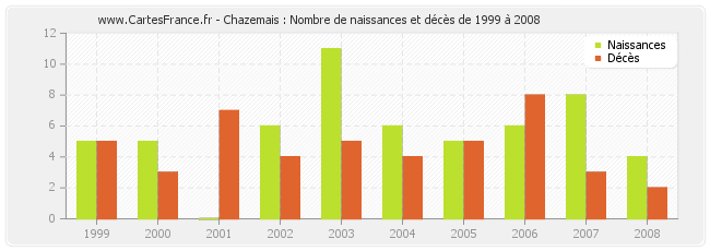Chazemais : Nombre de naissances et décès de 1999 à 2008