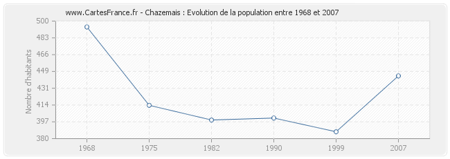 Population Chazemais