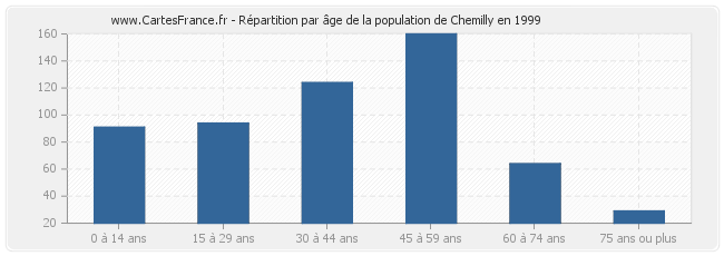 Répartition par âge de la population de Chemilly en 1999