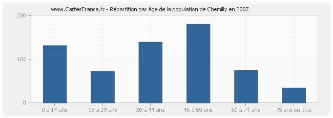 Répartition par âge de la population de Chemilly en 2007