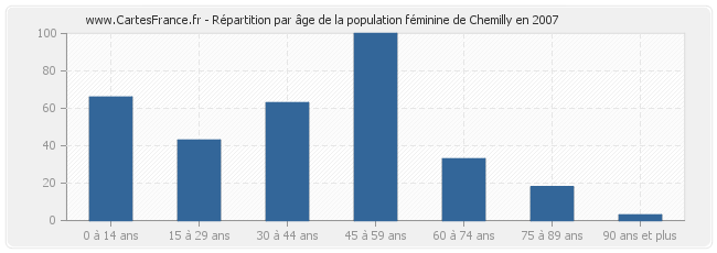 Répartition par âge de la population féminine de Chemilly en 2007