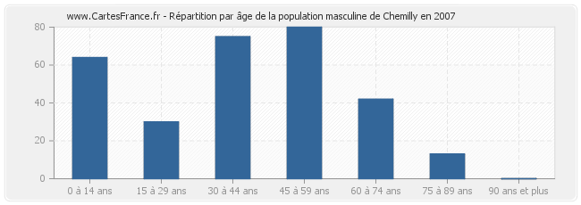 Répartition par âge de la population masculine de Chemilly en 2007