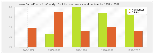 Chemilly : Evolution des naissances et décès entre 1968 et 2007