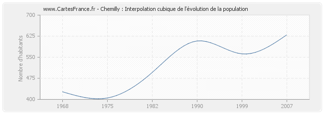 Chemilly : Interpolation cubique de l'évolution de la population