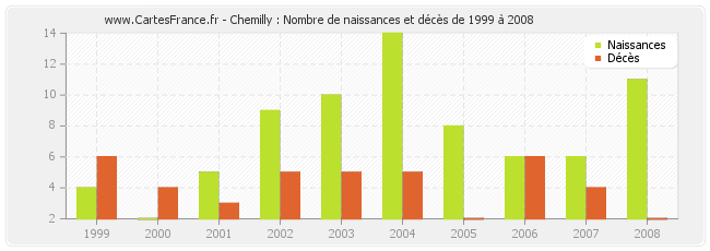 Chemilly : Nombre de naissances et décès de 1999 à 2008