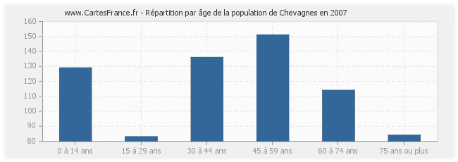 Répartition par âge de la population de Chevagnes en 2007