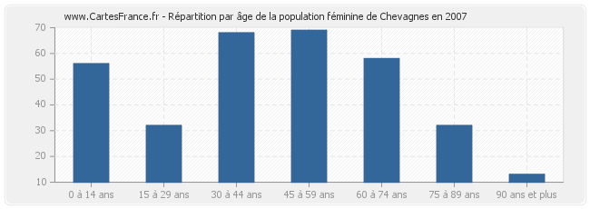 Répartition par âge de la population féminine de Chevagnes en 2007