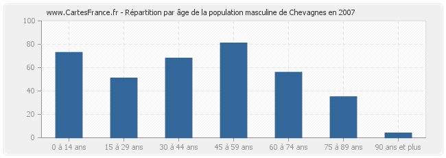 Répartition par âge de la population masculine de Chevagnes en 2007