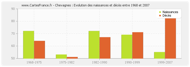 Chevagnes : Evolution des naissances et décès entre 1968 et 2007