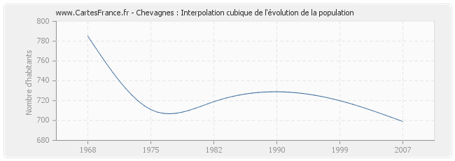 Chevagnes : Interpolation cubique de l'évolution de la population