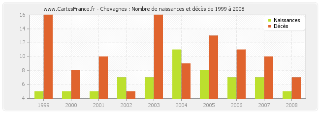Chevagnes : Nombre de naissances et décès de 1999 à 2008