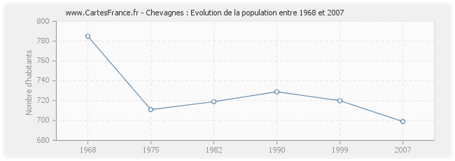 Population Chevagnes