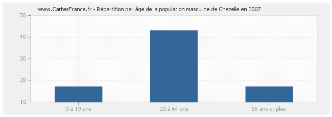 Répartition par âge de la population masculine de Chezelle en 2007