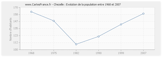 Population Chezelle