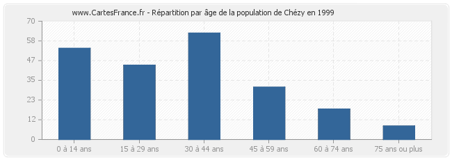 Répartition par âge de la population de Chézy en 1999