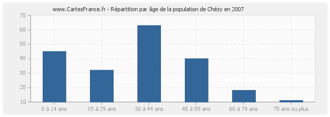 Répartition par âge de la population de Chézy en 2007