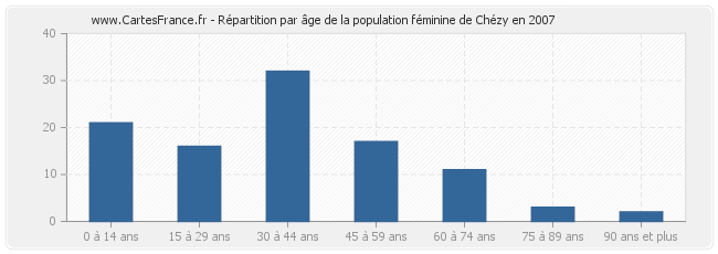 Répartition par âge de la population féminine de Chézy en 2007