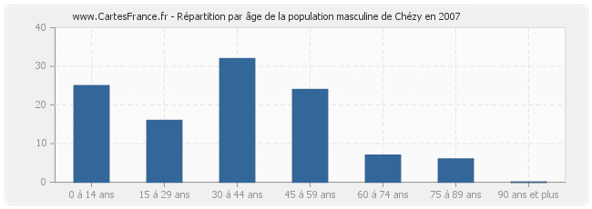 Répartition par âge de la population masculine de Chézy en 2007