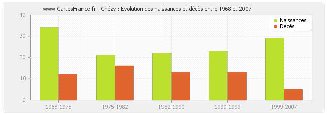 Chézy : Evolution des naissances et décès entre 1968 et 2007