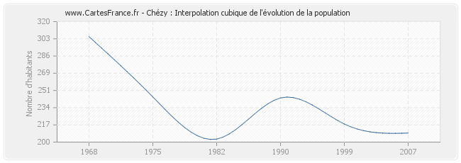 Chézy : Interpolation cubique de l'évolution de la population