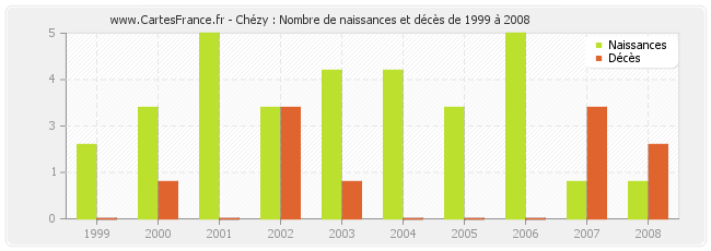 Chézy : Nombre de naissances et décès de 1999 à 2008
