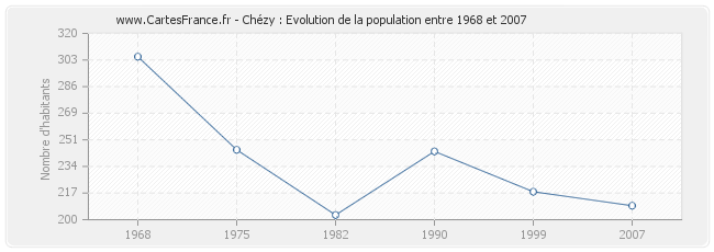 Population Chézy