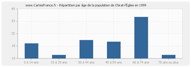 Répartition par âge de la population de Chirat-l'Église en 1999