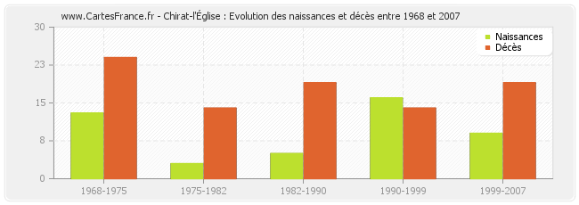 Chirat-l'Église : Evolution des naissances et décès entre 1968 et 2007