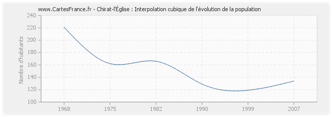 Chirat-l'Église : Interpolation cubique de l'évolution de la population